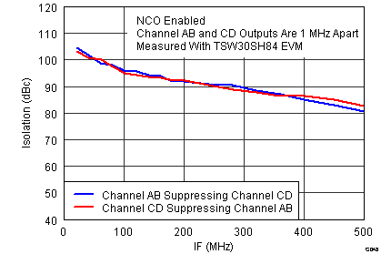 DAC34SH84 G048_LAS808 Channel_Isolation.png